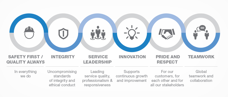 Core Values 3