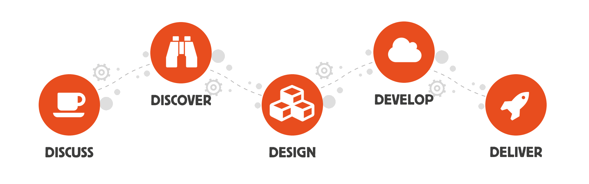 Development Process