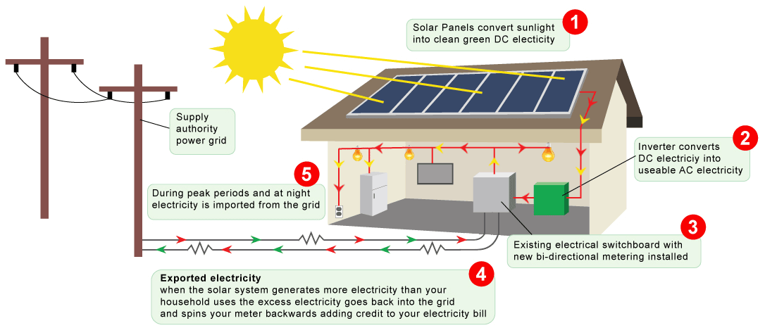 flow of solar